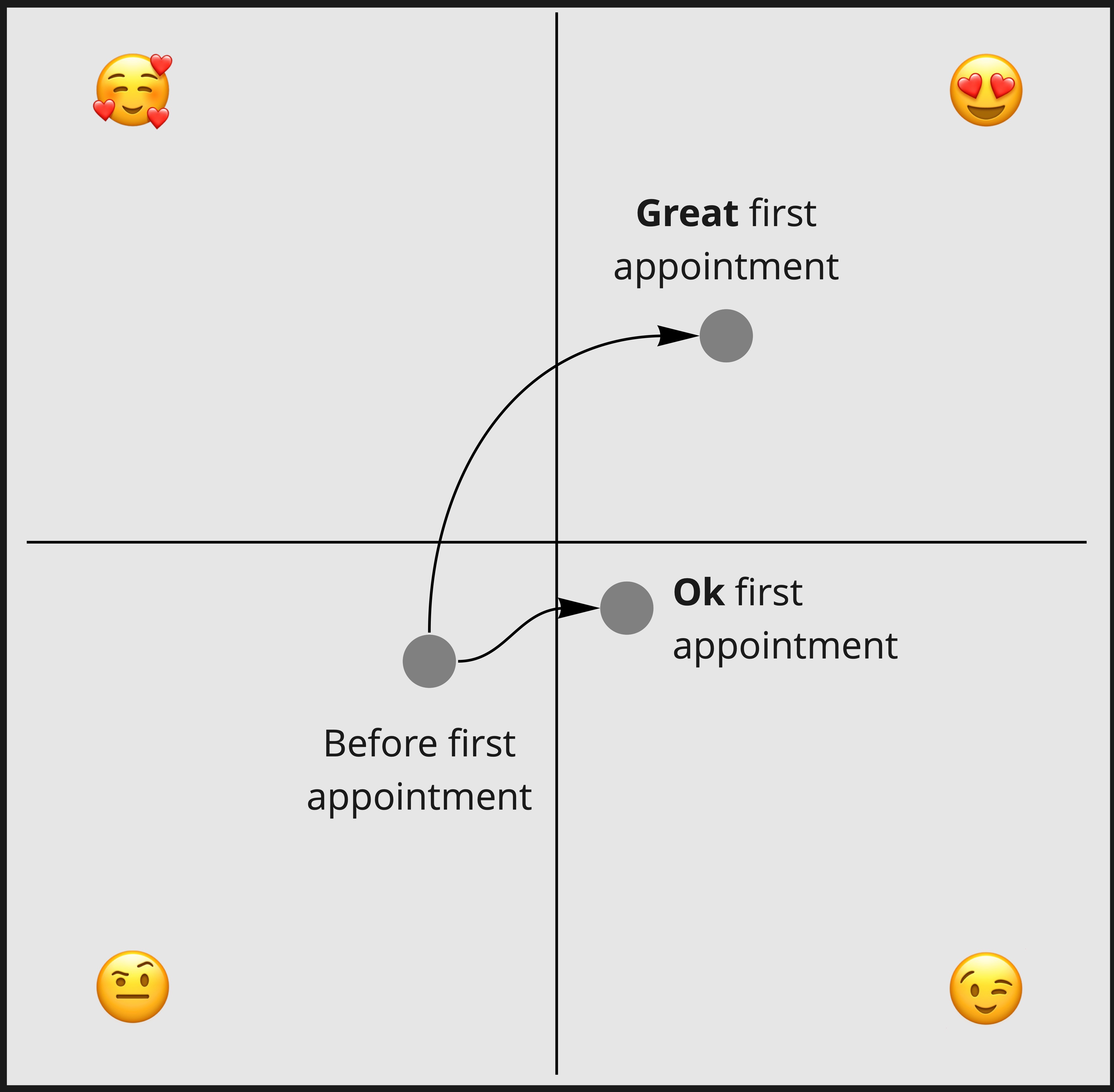 A great first appointment makes it more likely you convert the first timer to a loyal customer